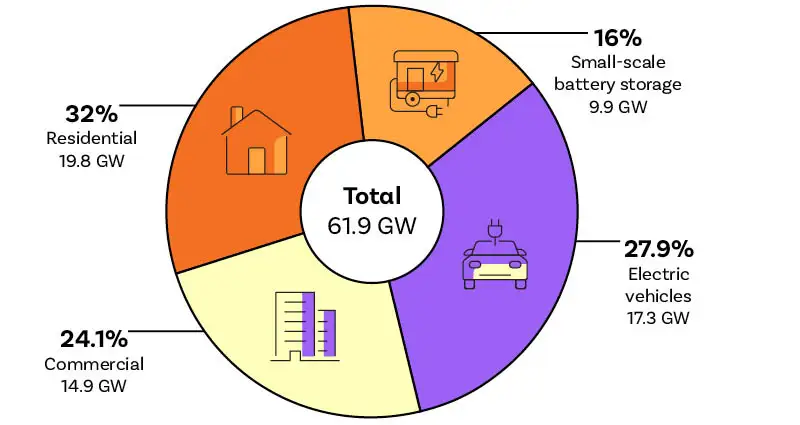 Pie graph showing potential virtual power plant capacity in the US