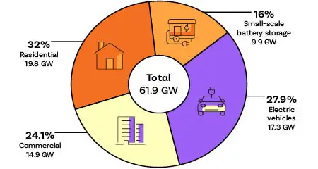 Pie graph showing potential virtual power plant capacity in the US