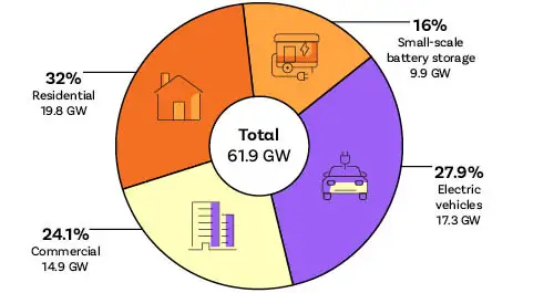 Pie graph showing potential virtual power plant capacity in the US