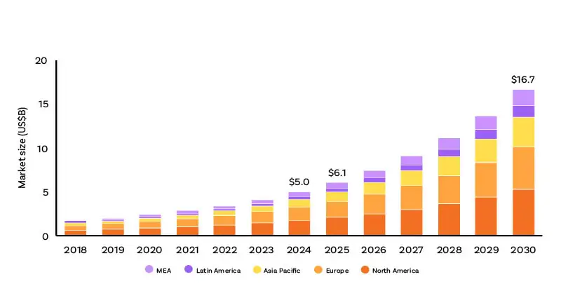 Stacked bar chart showing the virtual power plant market worldwide