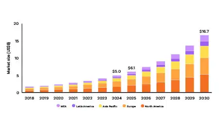 Stacked bar chart showing the virtual power plant market worldwide