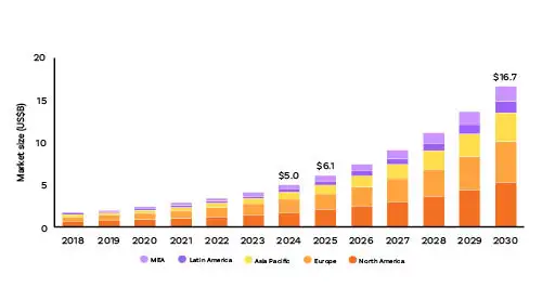 Stacked bar chart showing the virtual power plant market worldwide