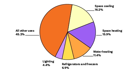 Electricity consumption by major end uses chart