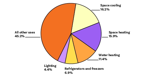 Electricity consumption by major end uses chart