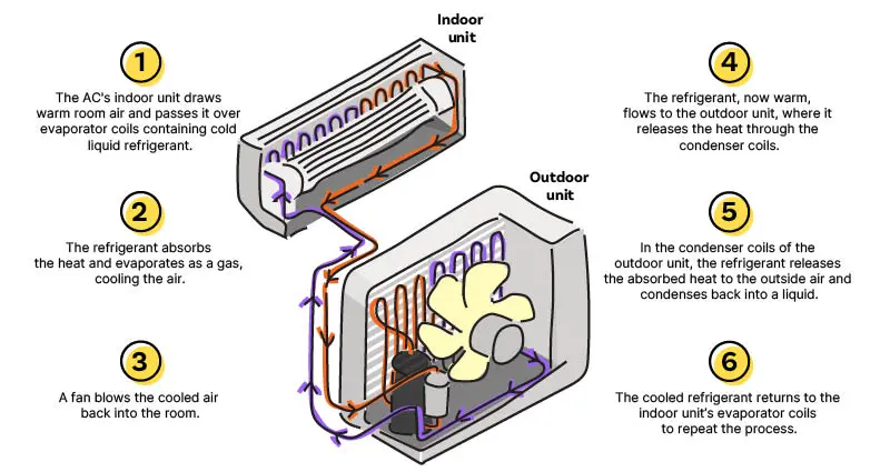 How an air conditioner works illustration