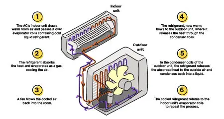 How an air conditioner works illustration