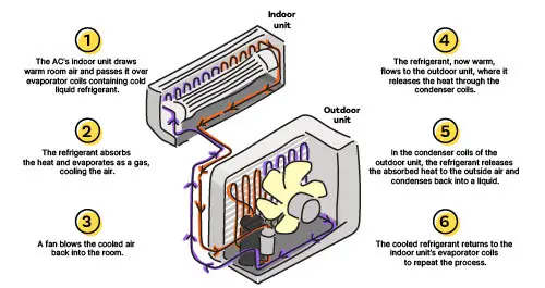 How an air conditioner works illustration